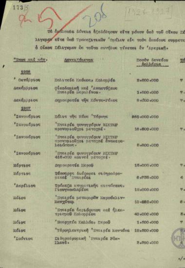 Κατάλογος με τα δάνεια που εκδόθηκαν από τον οίκο Σέλινγκμαν είτε από τραπεζιτικούς ομίλους, που συμμετέχει ο οίκος, κατά τα έτη 1926-1927.