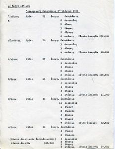 Strike actions in the second semester of 1964