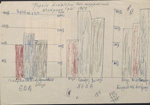 Στοιχεία για την οργανωτική ανάπτυξη των κομματικών δυνάμεων