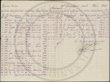 Κατάστασις εμφαίνουσα τας φορτωθείσας δια του λιμένος μας ποσότητας ελαίων (πλήν Ραφινέ), πυρηνελαίων και Σαπώνων από 10ης εως 20ης Μαΐου 1935