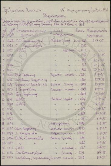 Κατάστασις εμφαίνουσα τας φορτωθείσας δια του λιμένος μας ποσότητας ελαίων (πλήν Ραφινέ), πυρηνελαίων και Σαπώνων από 1-10 Ιουλίου 1935