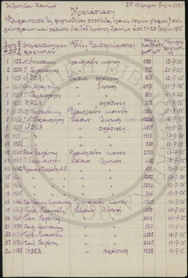 Κατάστασις εμφαίνουσα τας φορτωθείσας δια του λιμένος μας ποσότητας ελαίων (πλήν Ραφινέ), πυρηνελαίων και Σαπώνων από 11-20 Ιουλίου 1935