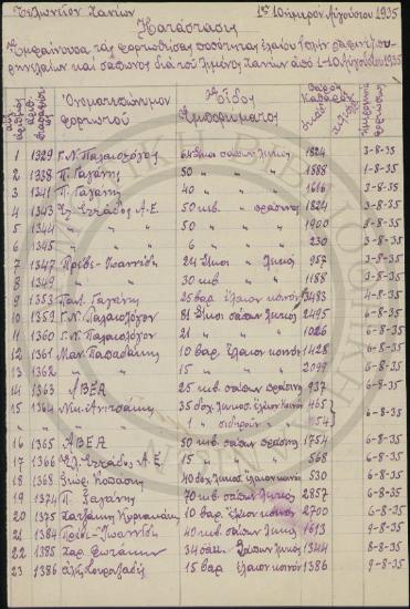 Κατάστασις εμφαίνουσα τας φορτωθείσας δια του λιμένος μας ποσότητας ελαίων (πλήν Ραφινέ), πυρηνελαίων και Σαπώνων από 1-10 Αυγούστου 1935