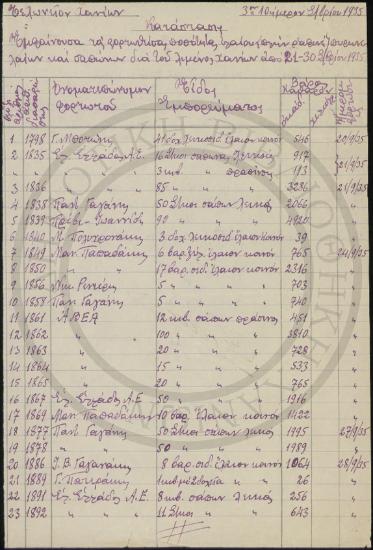 Κατάστασις εμφαίνουσα τας φορτωθείσας δια του λιμένος μας ποσότητας ελαίων (πλήν Ραφινέ), πυρηνελαίων και Σαπώνων από 21-30 Σεπτεμβρίου 1935