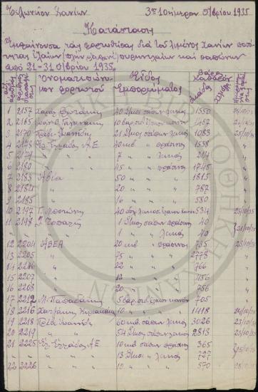 Κατάστασις εμφαίνουσα τας φορτωθείσας δια του λιμένος μας ποσότητας ελαίων (πλήν Ραφινέ), πυρηνελαίων και Σαπώνων από 21-31 Οκτωβρίου 1935