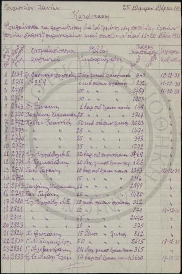 Κατάστασις εμφαίνουσα τας φορτωθείσας δια του λιμένος μας ποσότητας ελαίων (πλήν Ραφινέ), πυρηνελαίων και Σαπώνων από 11-20 Δεκεμβρίου 1935