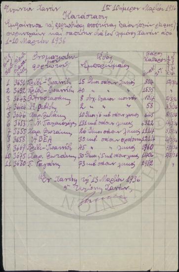 Κατάστασις εμφαίνουσα τας φορτωθείσας δια του λιμένος μας ποσότητας ελαίων (πλήν Ραφινέ), πυρηνελαίων και Σαπώνων από 1-10 Μαρτίου 1936