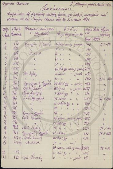 Κατάστασις εμφαίνουσα τας φορτωθείσας δια του λιμένος μας ποσότητας ελαίων (πλήν Ραφινέ), πυρηνελαίων και Σαπώνων από 20- 31 Μαΐου 1936