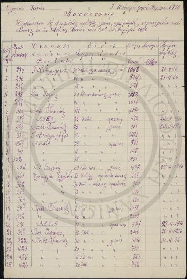 Κατάστασις εμφαίνουσα τας φορτωθείσας δια του λιμένος μας ποσότητας ελαίων (πλήν Ραφινέ), πυρηνελαίων και Σαπώνων από 20- 30 Απριλίου 1936