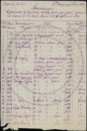 Κατάστασις εμφαίνουσα τας φορτωθείσας δια του λιμένος μας ποσότητας ελαίων (πλήν Ραφινέ), πυρηνελαίων και Σαπώνων από 20-30 Ιουνίου 1936