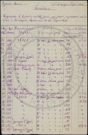 Κατάστασις εμφαίνουσα τας φορτωθείσας δια του λιμένος μας ποσότητας ελαίων (πλήν Ραφινέ), πυρηνελαίων και Σαπώνων από 10-20 Ιουλίου 1936