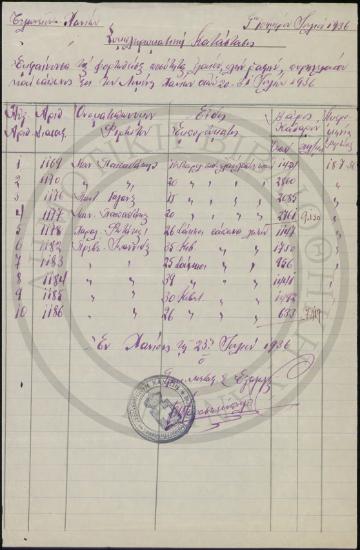 Συμπληρωματική κατάστασις εμφαίνουσα τας φορτωθείσας δια του λιμένος μας ποσότητας ελαίων (πλήν Ραφινέ), πυρηνελαίων και Σαπώνων από 20-31 Ιουλίου 1936