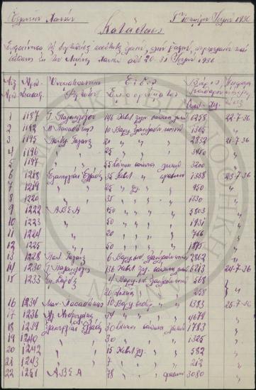 Κατάστασις εμφαίνουσα τας φορτωθείσας δια του λιμένος μας ποσότητας ελαίων (πλήν Ραφινέ), πυρηνελαίων και Σαπώνων από 20-30 Ιουλίου 1936