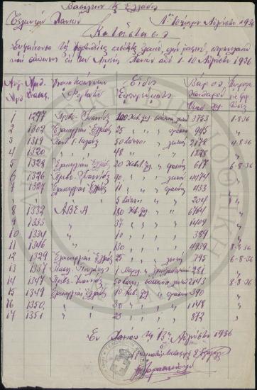 Κατάστασις εμφαίνουσα τας φορτωθείσας δια του λιμένος μας ποσότητας ελαίων (πλήν Ραφινέ), πυρηνελαίων και Σαπώνων από 1-10 Αυγούστου 1936