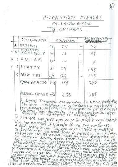 Σημειώσεις Ντούνη για το ναυάγιο ΧΕΙΜΑΡΡΑ- Αριθμητικός πίνακας επιβατών
