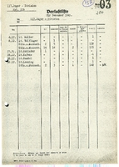 Κατάσταση απωλειών 117 Μεραρχίας Κυνηγών περιόδου Δεκεμβρίου 1943