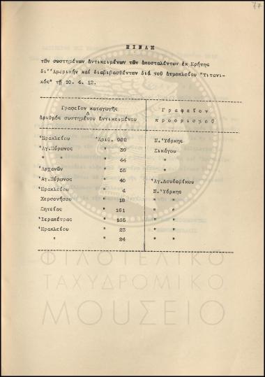 Πίνακας των συστημένων αντικειμένων με το πλοίο «Τιτανικός»