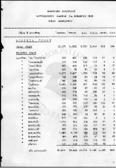 Αναλυτική Κατάσταση Αποτελεσμάτων Εκλογών της 3ης Νοεμβρίου 1963 Νομού Δωδεκανήσου