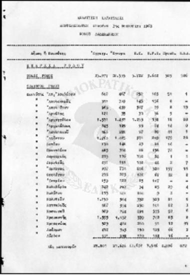 Εκλογικά Αποτελέσματα Δωδεκανήσου 1963