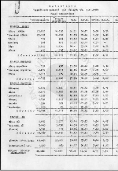 Ποσοστά εκλογικής αναμέτρησης 1963 Νομού Δωδεκανήσου