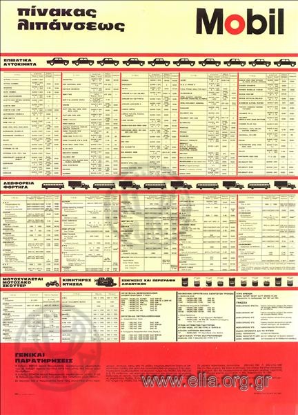 Mobil, lubrication chart