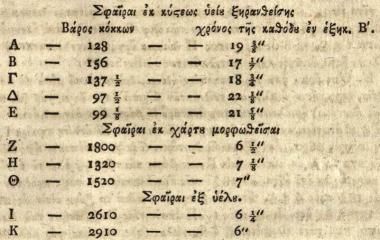 Εὐγένιος Βούλγαρις, Τὰ ἀρέσκοντα τοῖς Φιλοσόφοις ἤτοι Τὰ περὶ τῶν φύσει ὄνων φιλοσοφούμενα ---, Βιέννη, Γεώργιος Βεντότης, 1805.