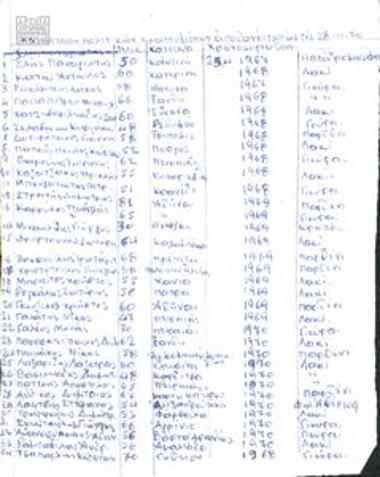 Κατάσταση πολιτικών κρατουμένων αποθανόντων ως τις 28/11/1970