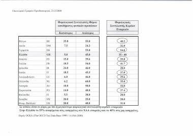 Φορολογικοί συντελεστές φόρου εισοδήματος φυσικών προσώπων - Φορολογικός συντελεστής κερδών εταιρειών