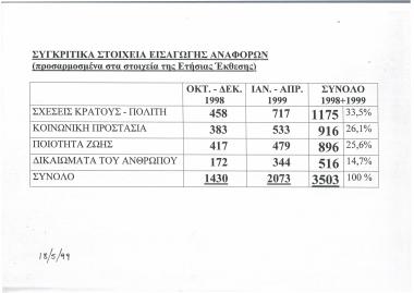 Συγκριτικά στοιχεία Εισαγωγής Αναφορών (προσαρμοσμένα στα στοιχεία της Ετήσιας Έκθεσης