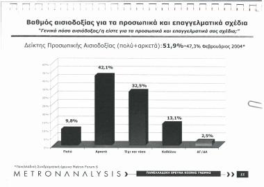 Βαθμός αισιοδοξίας για τα προσωπικά και επαγγελματικά σχέδια