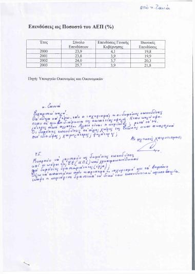 Επενδύσεις ως Ποσοστό του ΑΕΠ (%)