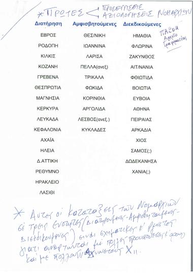 Πρώτες προσεγγίσεις και αξιολογήσεις Νομαρχιών