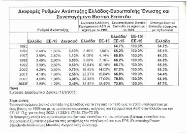 Διαφορές ρυθμών ανάπτυξης Ελλάδος-Ευρωπαϊκής Ένωσης και συνεπαγόμενο βιοτικό επίπεδο