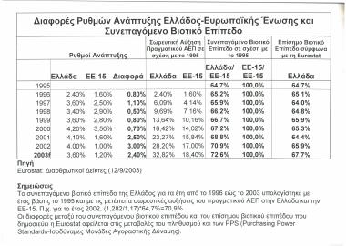 Διαφορές ρυθμών ανάπτυξης Ελλάδος-Ευρωπαϊκής Ένωσης και συνεπαγόμενο βιοτικό επίπεδο