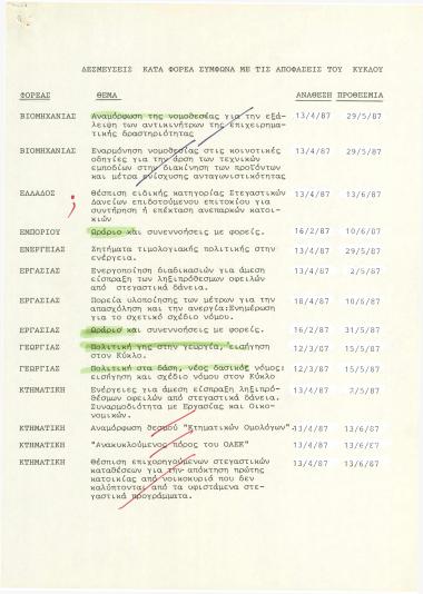 Δεσμεύσεις κατά φορέα σύμφωνα με τις αποφάσεις του Κύκλου