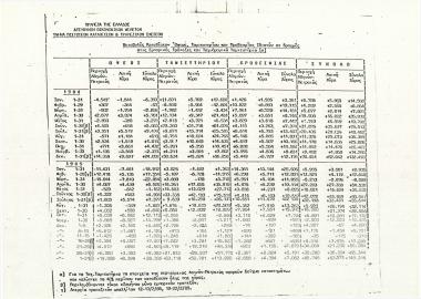 Μεταβολές Καταθέσεων Όψεως, Ταμιευτηρίου και Προθεσμίας Ιδιωτών σε δραχμές στις Εμπορικές Τράπεζες και Ταχυδρομικό Ταμιευτήριο