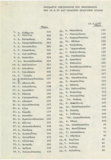 Κατάλογος ψηφισθέντων στο προσυνέδριο της 16.3.1975 κατ' απόλυτον εκλογικήν σειράν