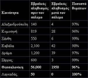 Board depicting the population of the greek Jews before and after the War.