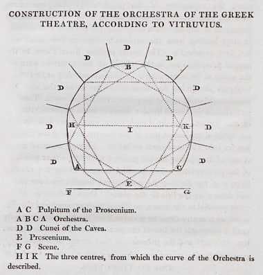 Κάτοψη της ορχήστρας αρχαίου ελληνικού θεάτρου, σύμφωνα με την ανάλυση του Βιτρούβιου.
