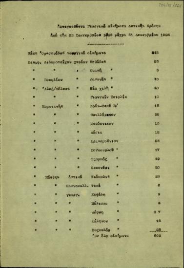 Κατάλογος με τα γεωργικά οικήματα που ανεγέρθησαν στη Δυτική Θράκη από τις 22 Σεπτεμβρίου 1923 μέχρι τις 31 Δεκεμβρίου 1923.