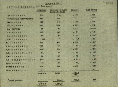 Κατάλογος σχετικά με την άμεση βοήθεια για το 1949-1950 που ζήτησαν οι χώρες που πλήγησαν κατά τη διάρκεια του Β Παγκοσμίου Πολέμου.
