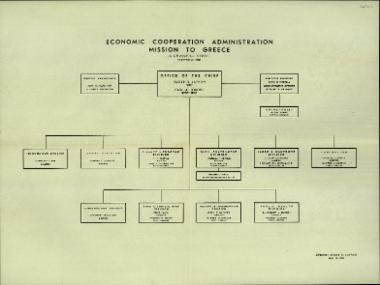 Οργανόγραμμα της Economic Coorporation Administration Mission στην Ελλάδα.