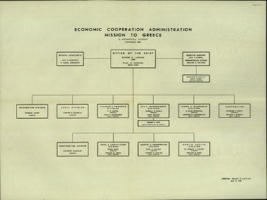 Οργανόγραμμα της Economic Coorporation Administration Mission στην Ελλάδα.