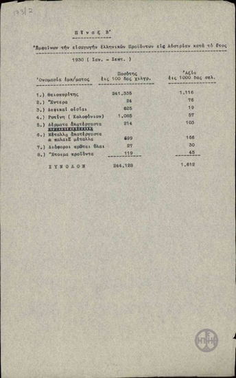 Πίνακας για την εισαγωγή ελληνικών προϊόντων στην Αυστρία κατά την περίοδο Ιανουαρίου- Σεπτεμβρίου 1930.
