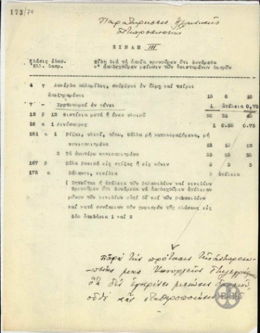 Table with items on which Greece can accept a reduction in tarrifs.