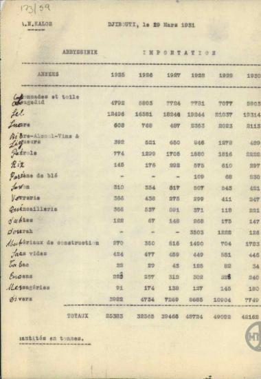 Πίνακας όπου καταγράφονται οι ποσότητες προϊόντων εισαγωγής στην Αβησσυνία από το 1925 ως το 1930.