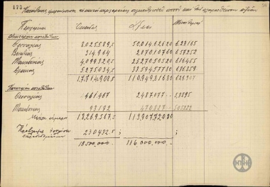 Κατάστασις εμφαίνουσα το κατά περιφερείας συγκεντρωθέν ποσόν και την πληρωθείσαν αξίαν.
