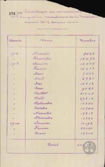 Κατάλογος Μουσουλμάνων κατοίκων της Μακεδονίας, που μετανάστευσαν από το Νοέμβριο του 1912 έως το Μάρτιο του 1914.