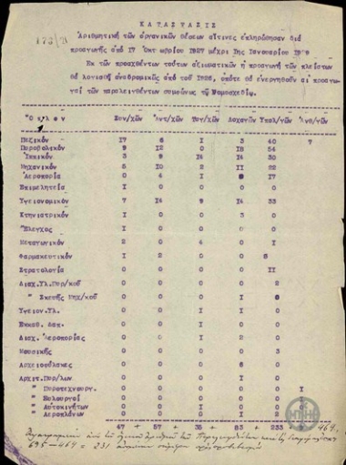 Statement with the number of regular positions which were filled through promotions from the 17th October, 1927 to the 1st January, 1929.