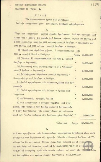 Table of the required work and credit for the completion of the Military Railway Program.